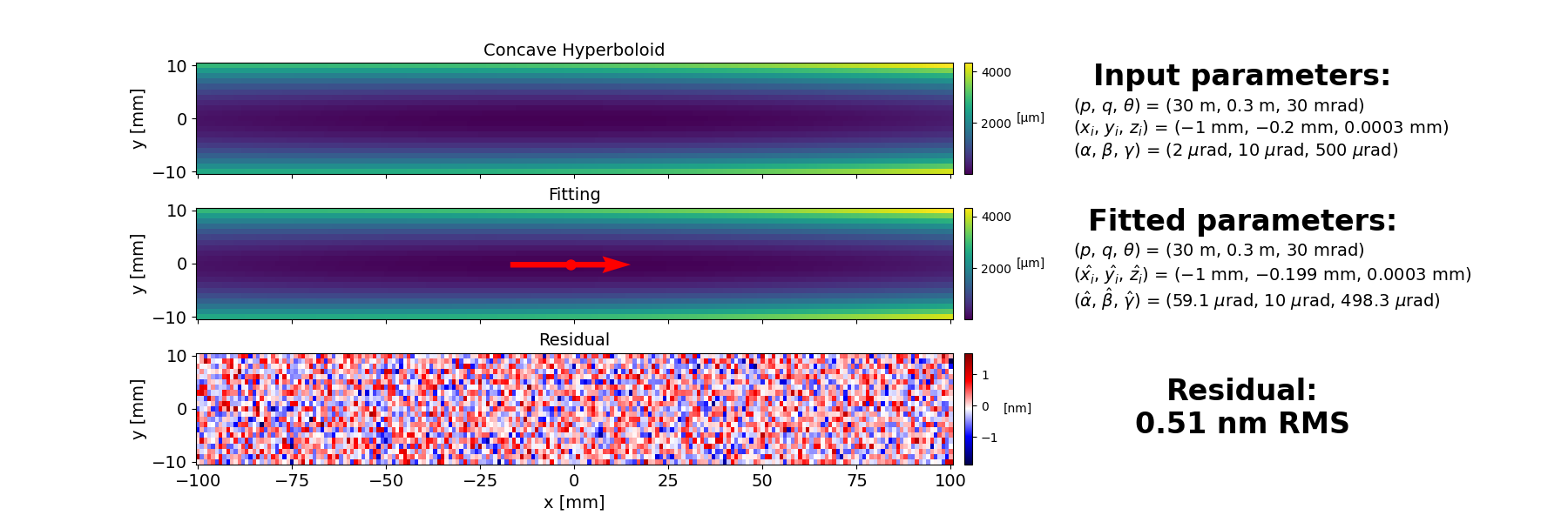 Concave Hyperboloid, Fitting, Residual