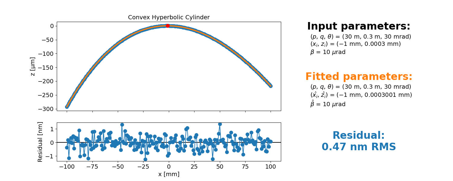 Convex Hyperbolic Cylinder