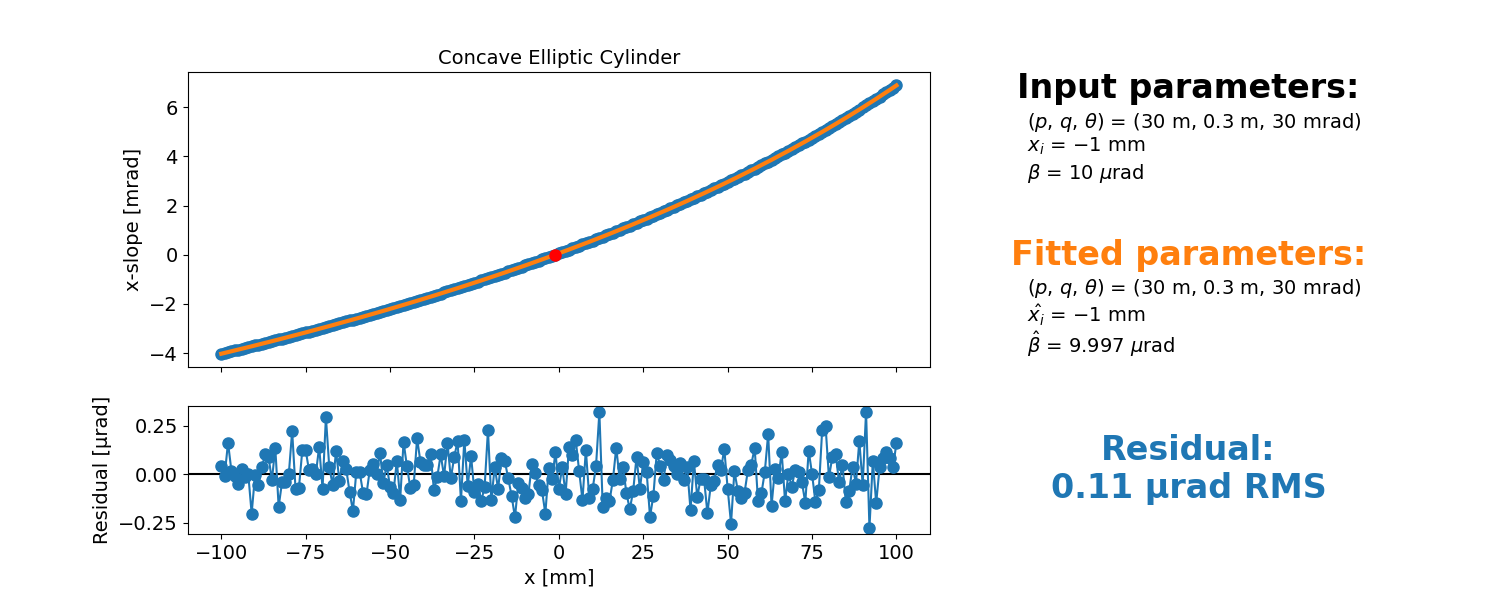Concave Elliptic Cylinder